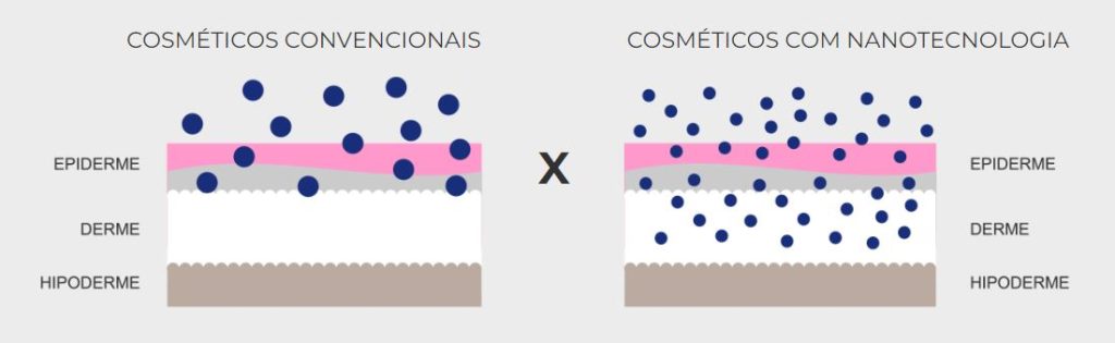 Diferença entre cosméticos convencionais e cosméticos com nanotecnologia